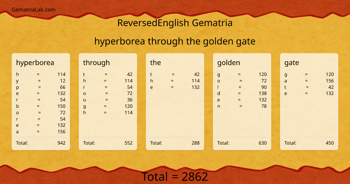 hyperborea through the golden gate in reversedEnglish Gematria